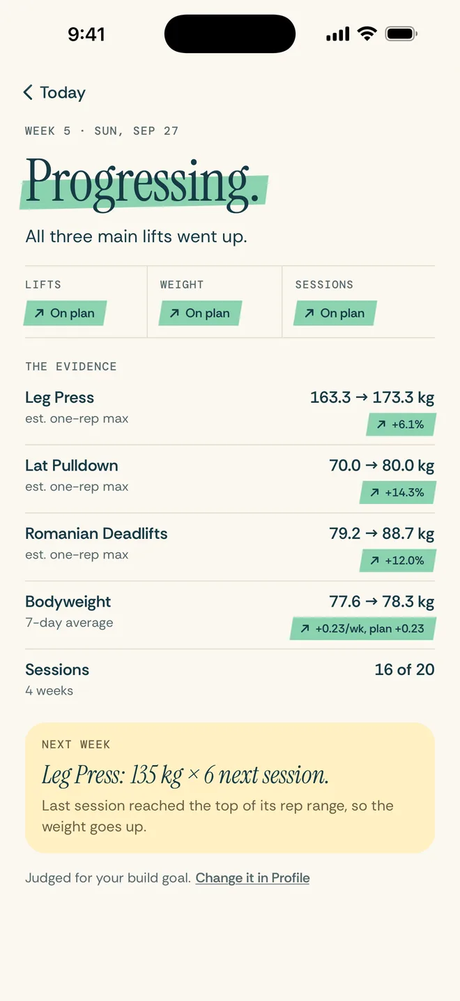 The Sunday check-in in GymLog: Progressing, with the lifts, weight and sessions lights all on plan, and the evidence